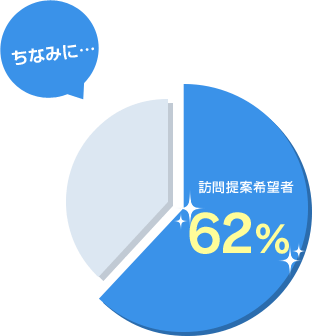 ちなみに・・・訪問提案希望者62%