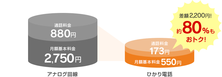 差額2,200円!約80%もおトク!