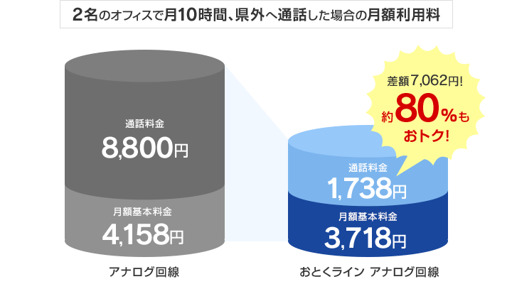 2名のオフィスで月10時間、県外へ通話した場合の月額利用料 差額7,062円!約80%もおトク!