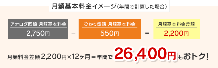 月額基本料金イメージ（年間で計算した場合） 月額料金差額2,200円×12ヶ月＝年間で26,400円もおトク！
