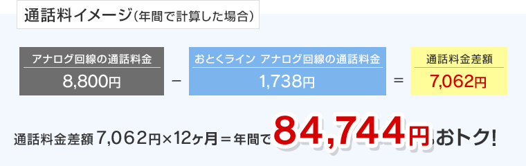 通話料イメージ（年間で計算した場合） 通話料金差額7,062円×12ヶ月＝年間で84,744円もおトク！